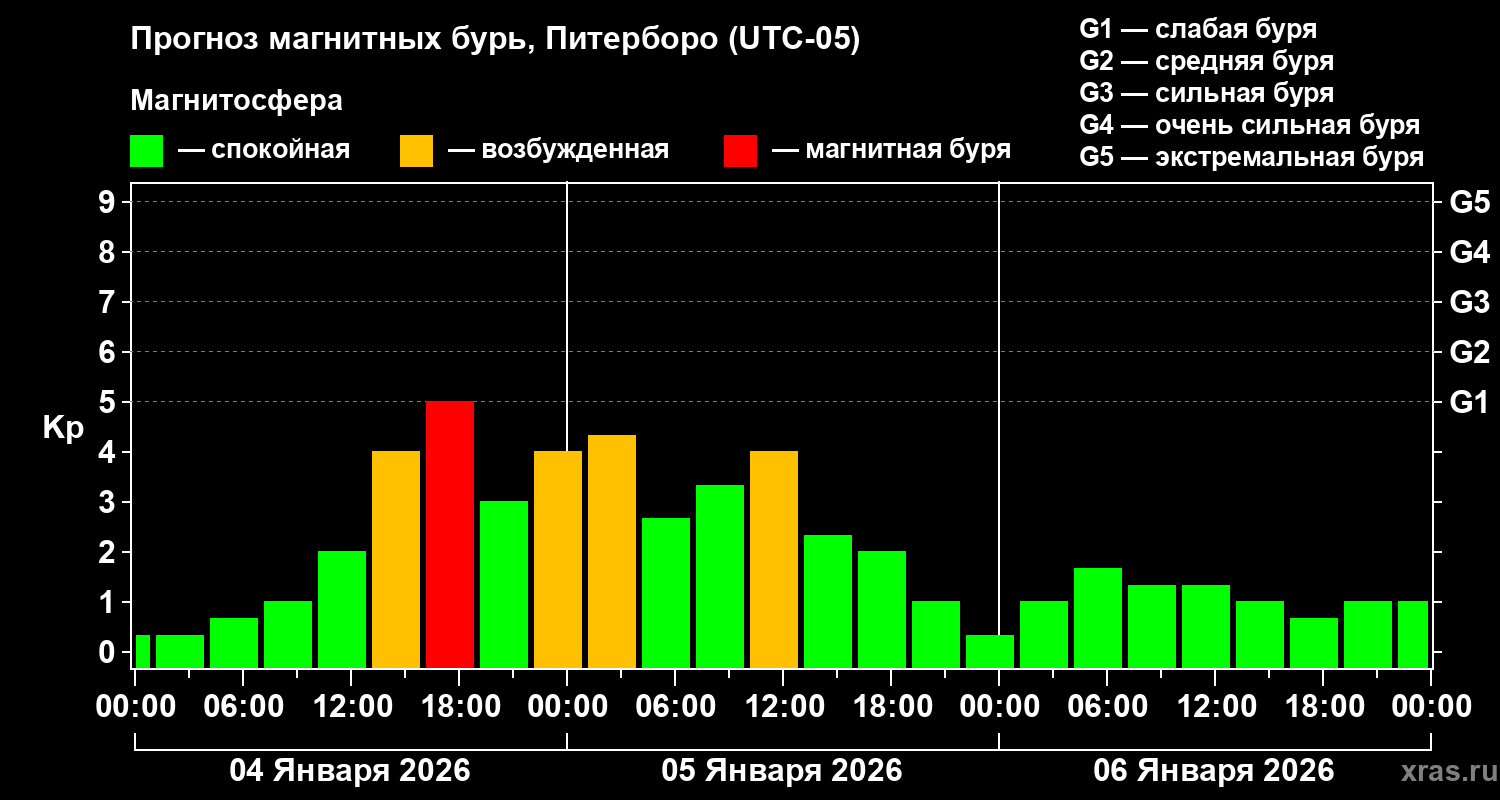 Прогноз геомагнитного индекса&nbsp;Kp