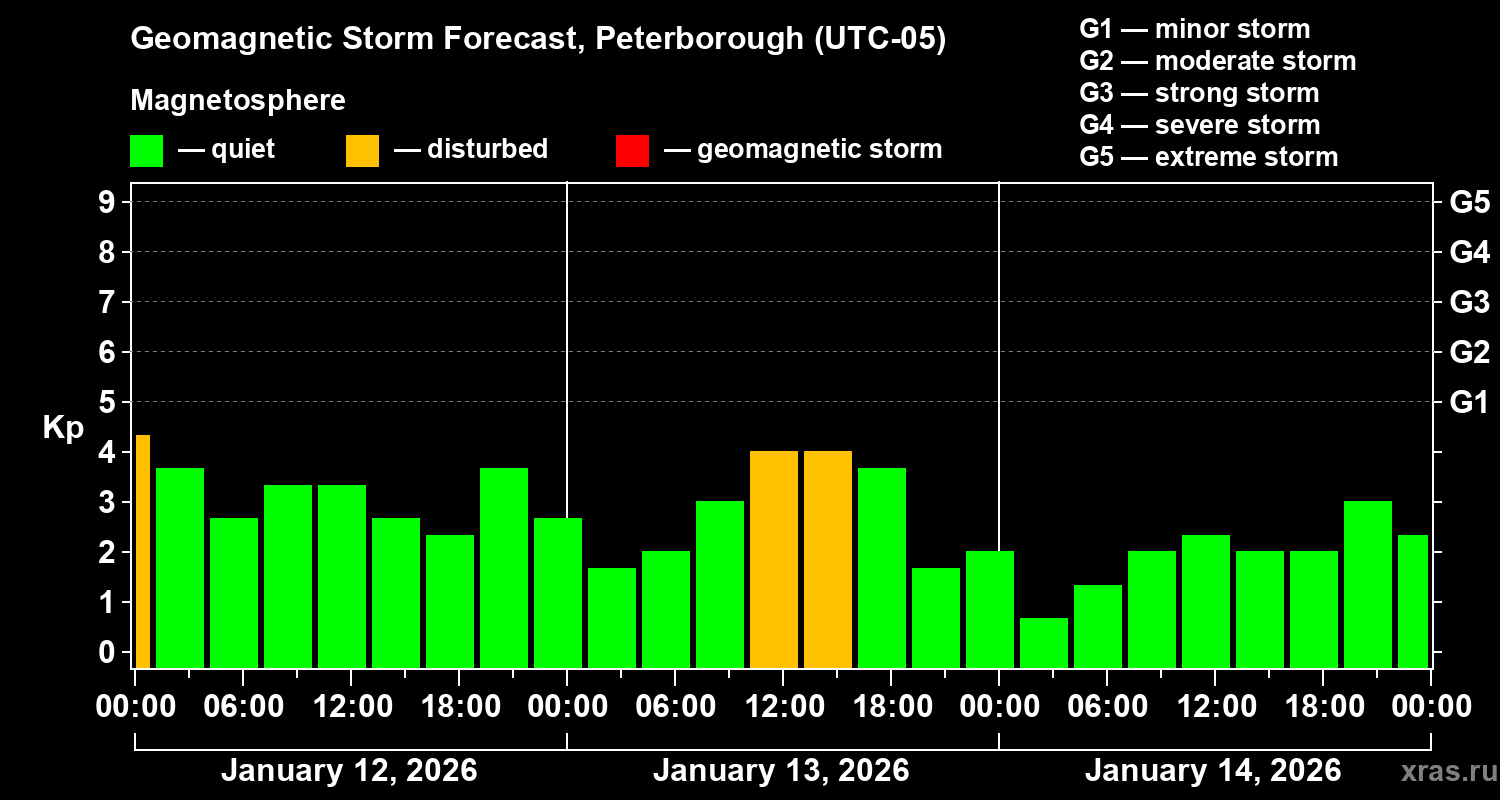 Forecast of the geomagnetic index&nbsp;Kp
