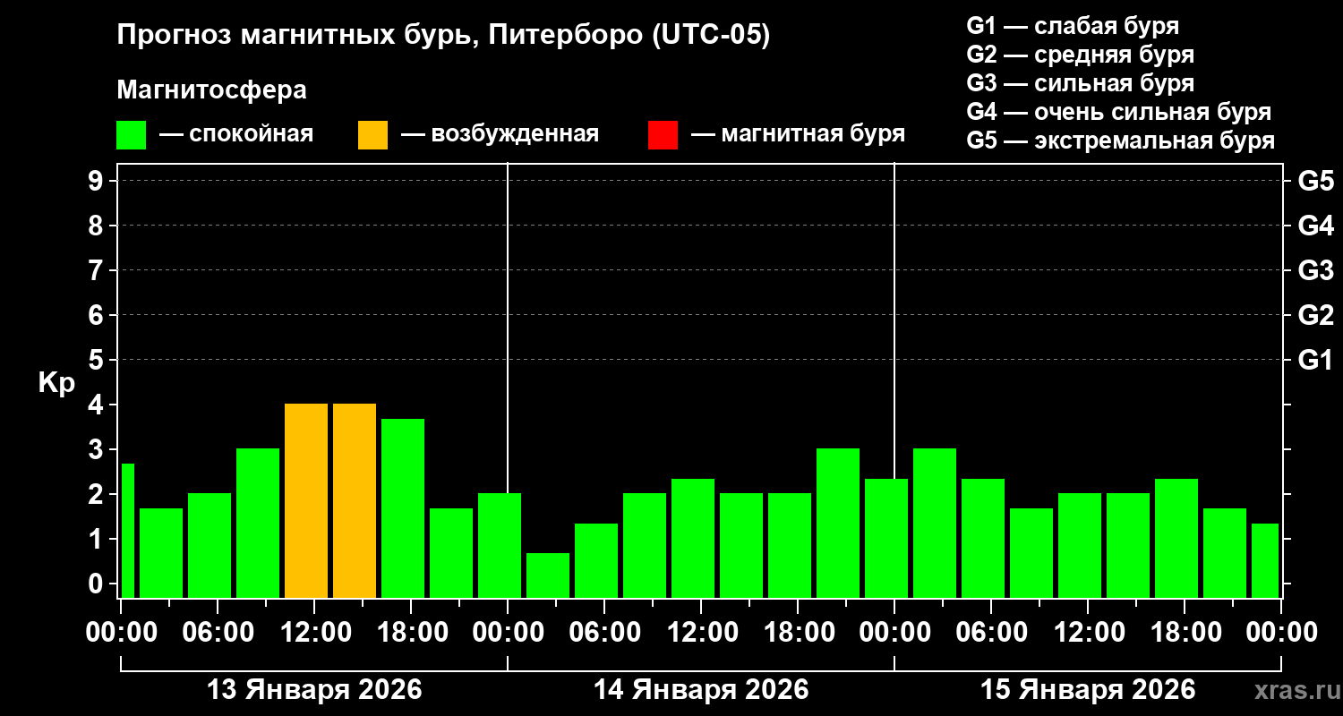 Прогноз геомагнитного индекса&nbsp;Kp