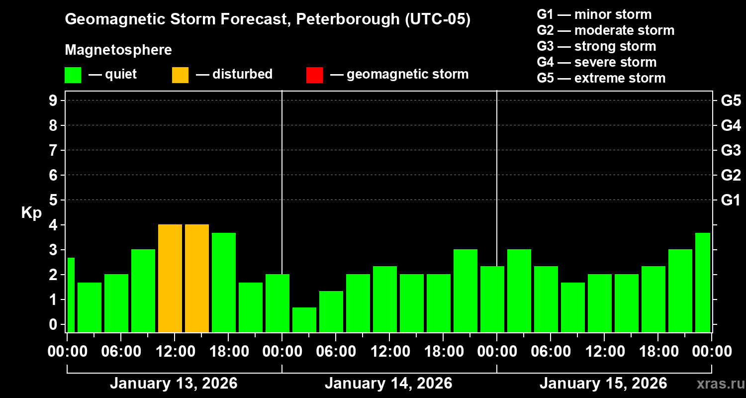 Forecast of the geomagnetic index&nbsp;Kp
