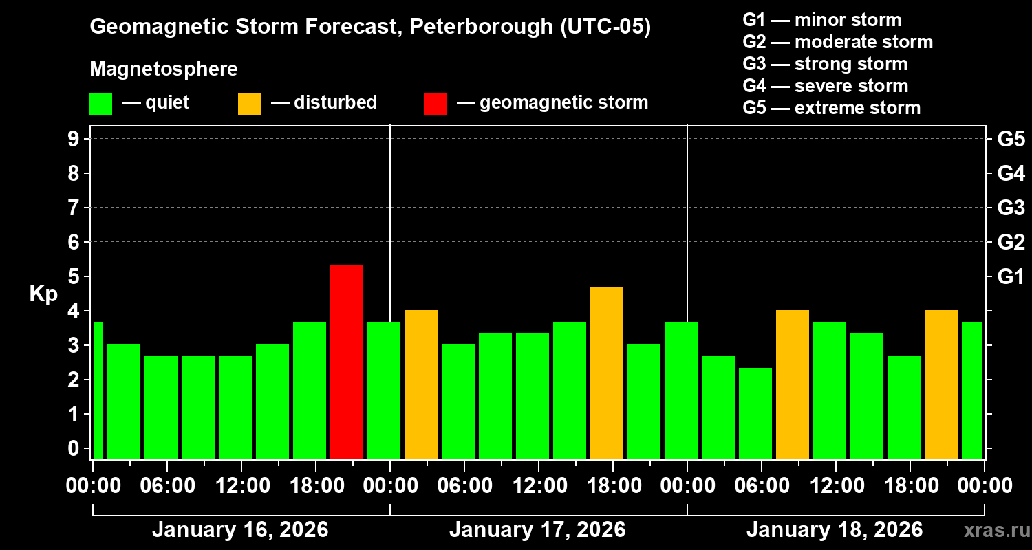 Forecast of the geomagnetic index&nbsp;Kp