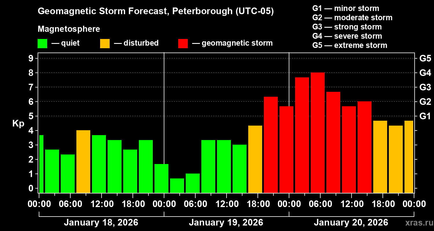 Forecast of the geomagnetic index&nbsp;Kp
