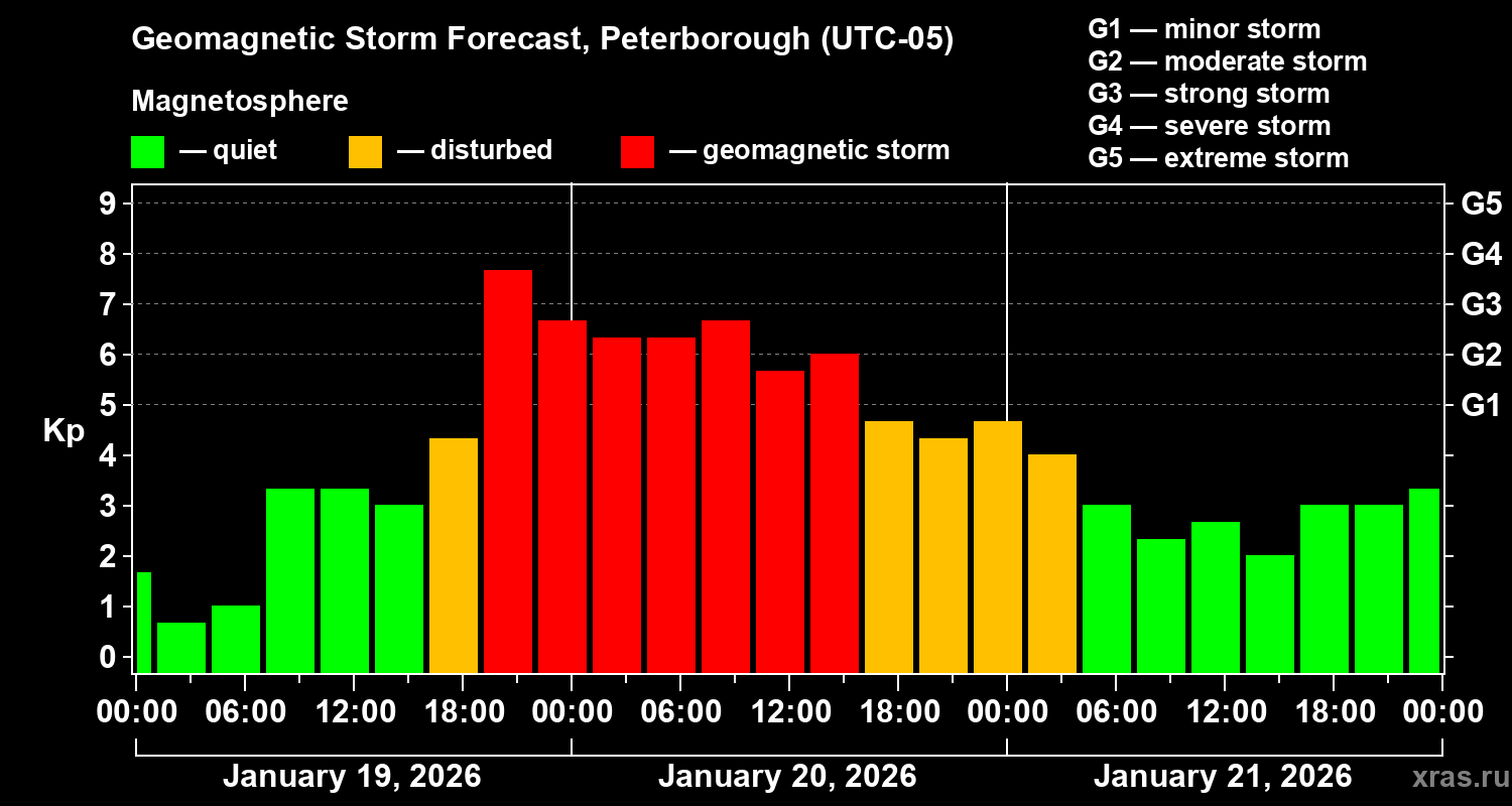 Forecast of the geomagnetic index&nbsp;Kp