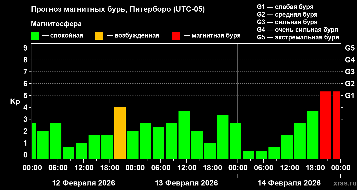 Прогноз геомагнитного индекса&nbsp;Kp