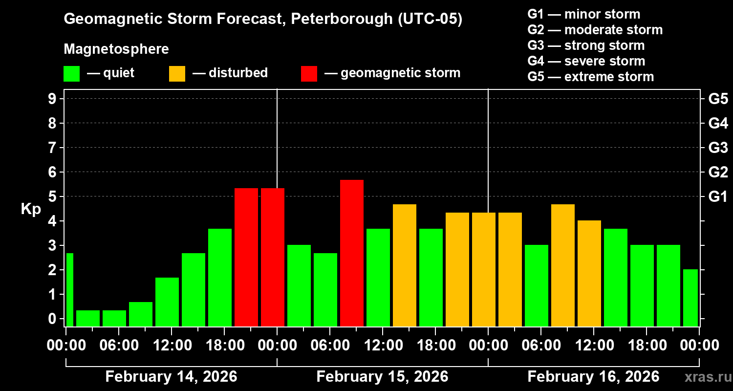Forecast of the geomagnetic index&nbsp;Kp