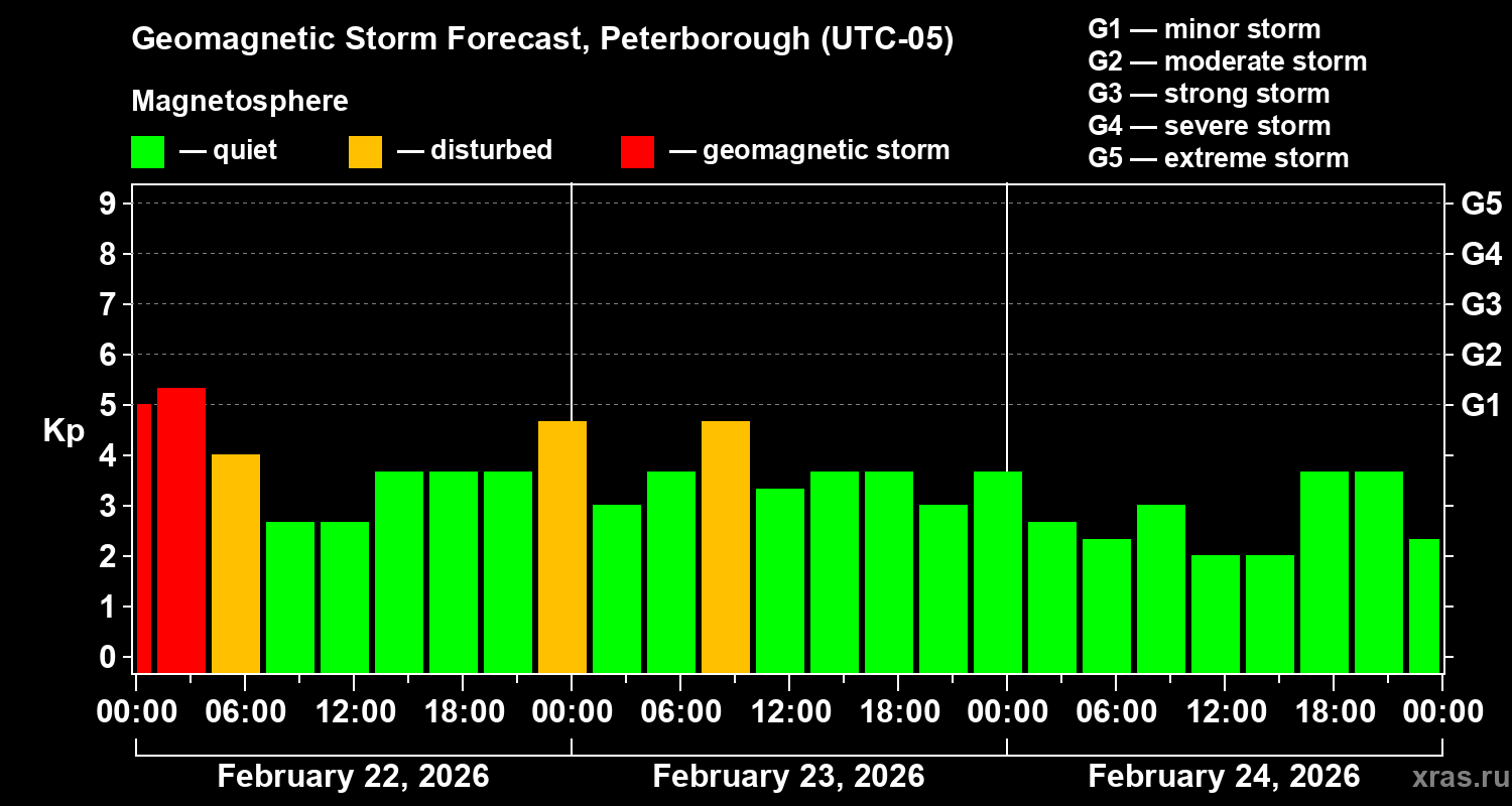 Forecast of the geomagnetic index&nbsp;Kp