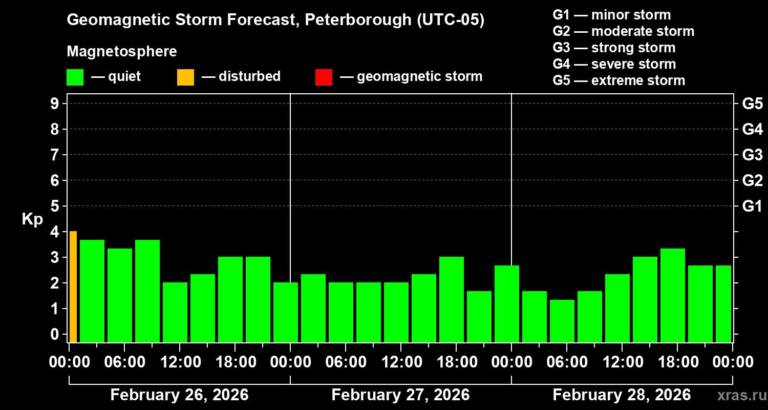 Forecast of the geomagnetic index&nbsp;Kp
