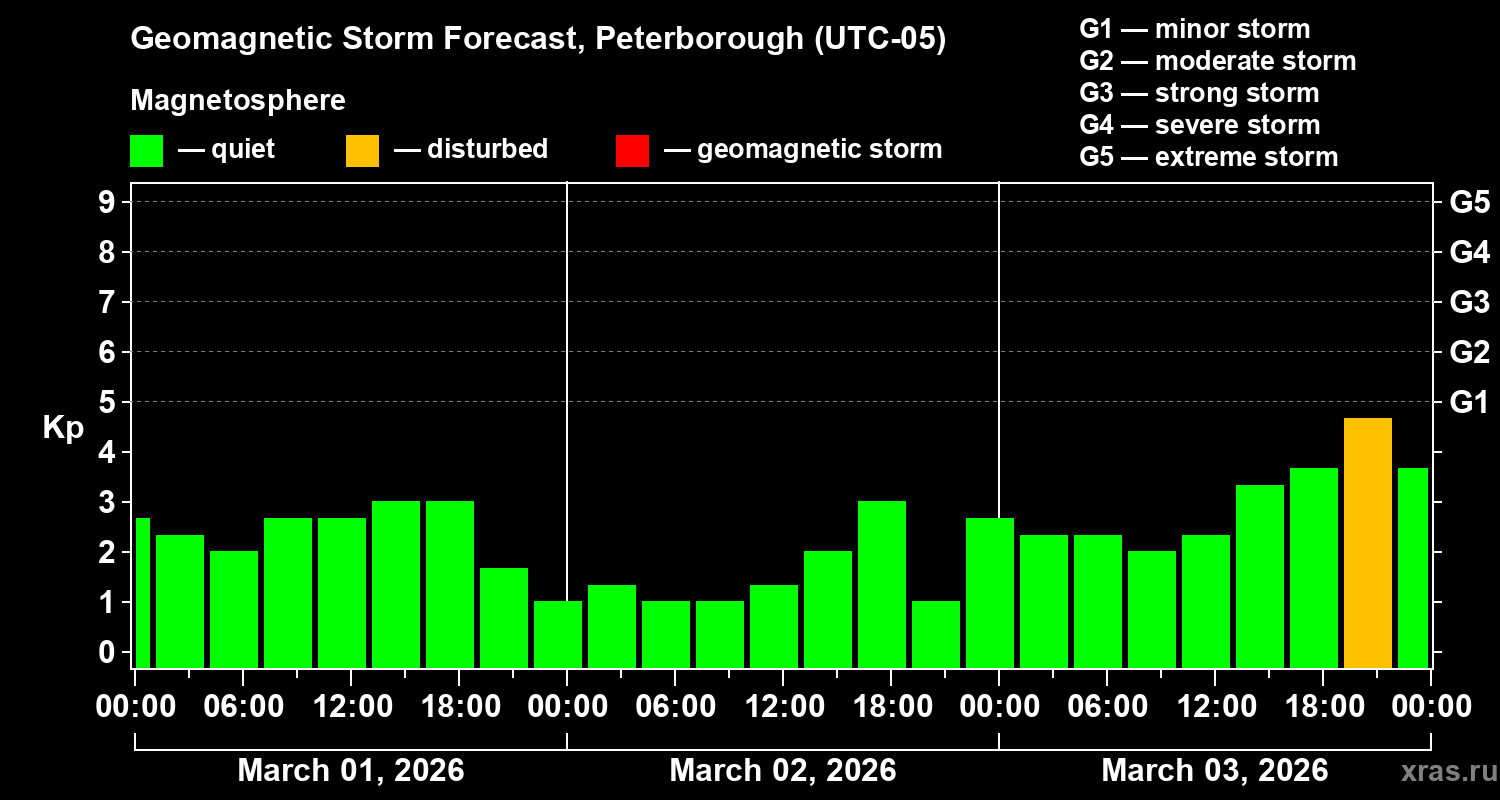 Forecast of the geomagnetic index&nbsp;Kp