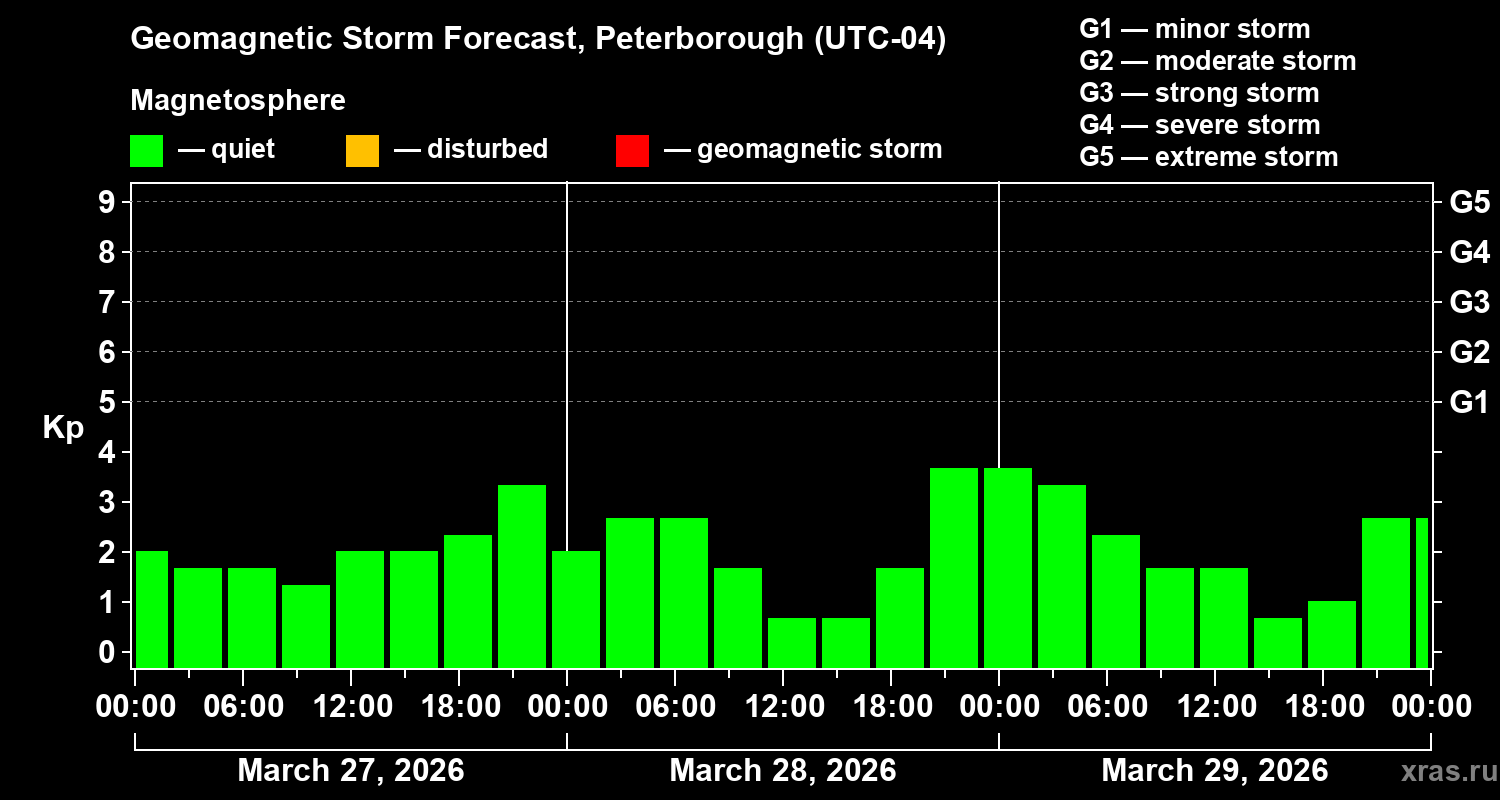 Forecast of the geomagnetic index&nbsp;Kp