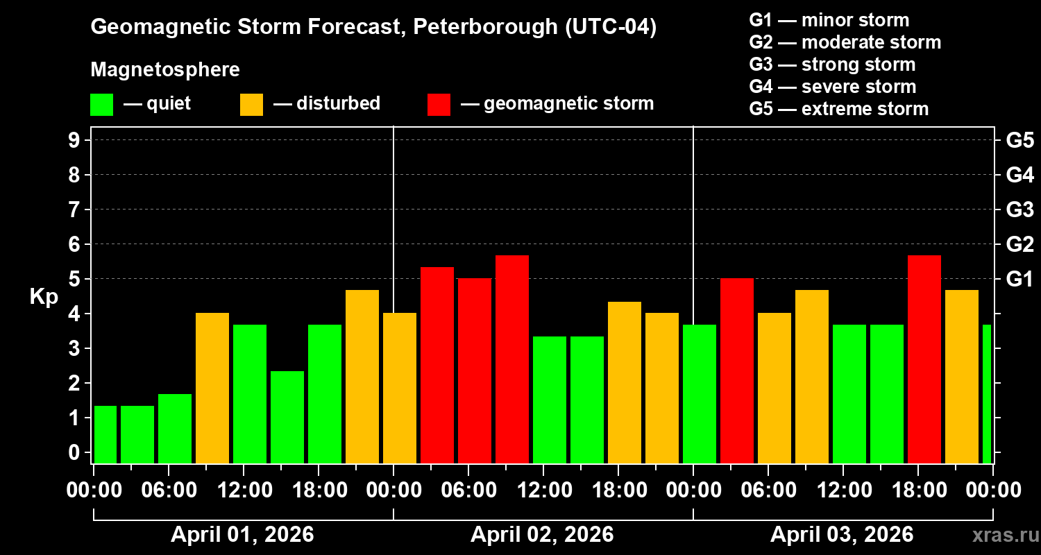 Forecast of the geomagnetic index&nbsp;Kp