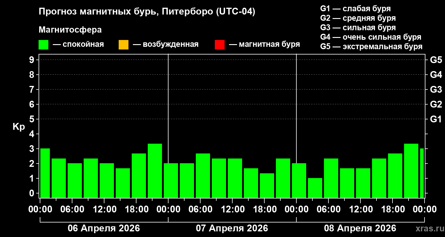 Прогноз геомагнитного индекса&nbsp;Kp