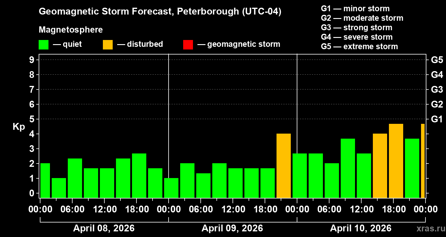 Forecast of the geomagnetic index&nbsp;Kp