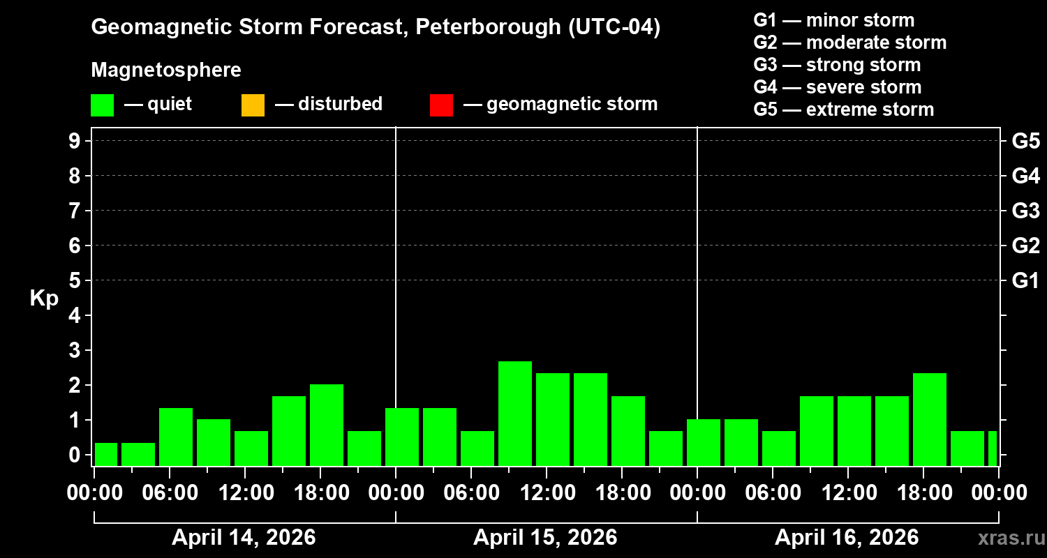 Forecast of the geomagnetic index&nbsp;Kp