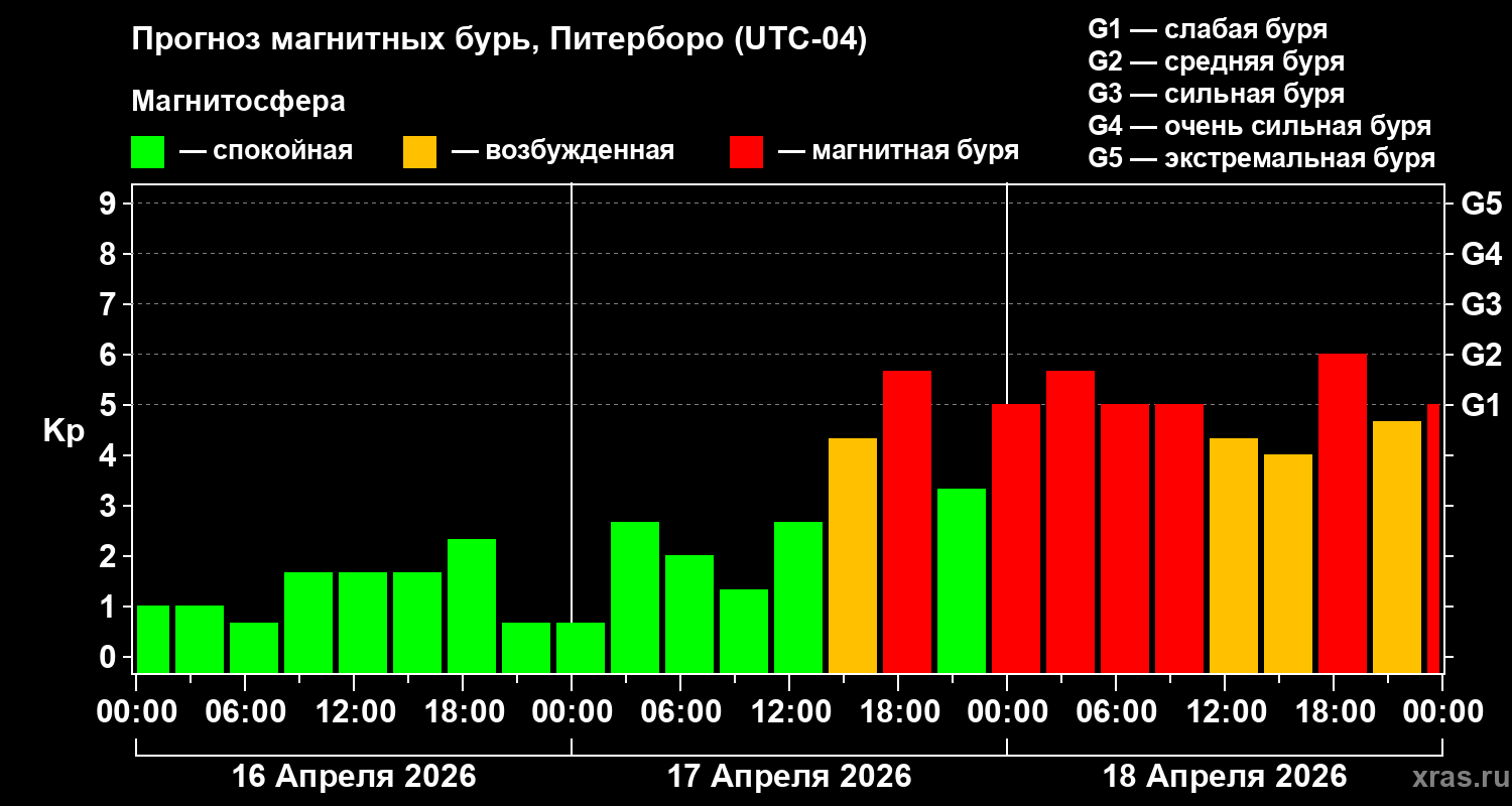 Прогноз геомагнитного индекса&nbsp;Kp