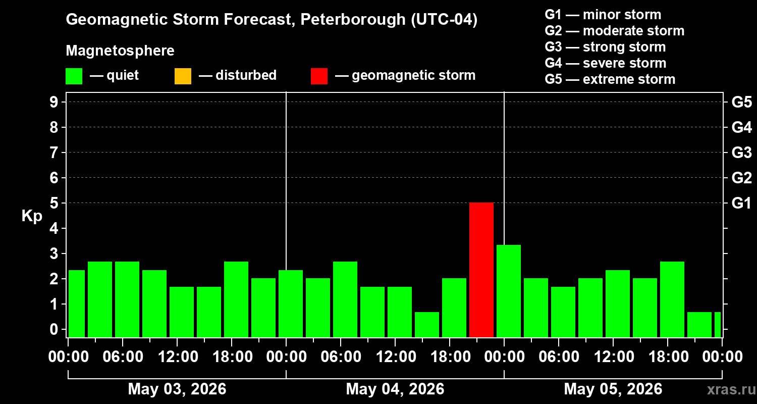 Forecast of the geomagnetic index&nbsp;Kp