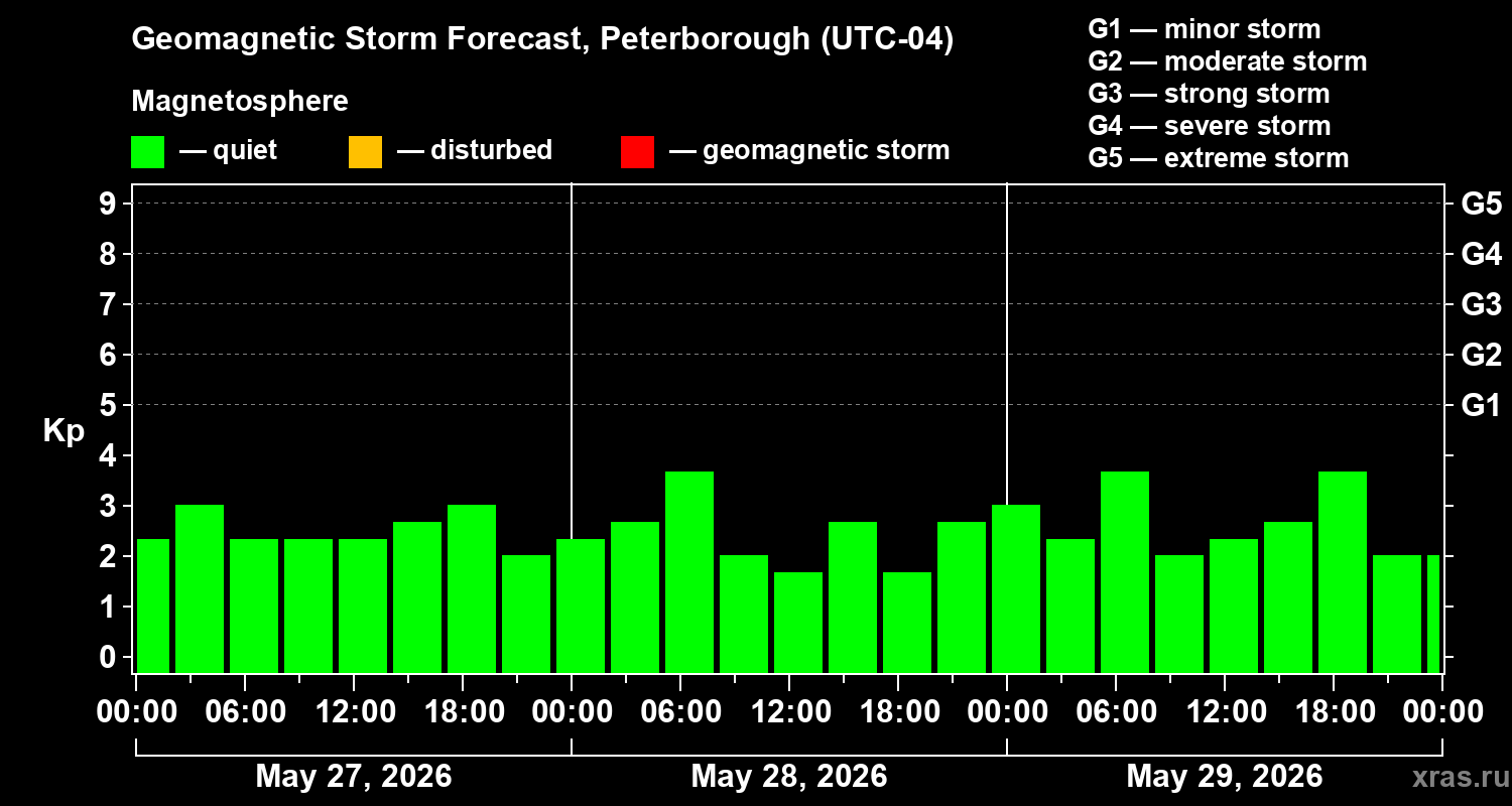 Forecast of the geomagnetic index&nbsp;Kp
