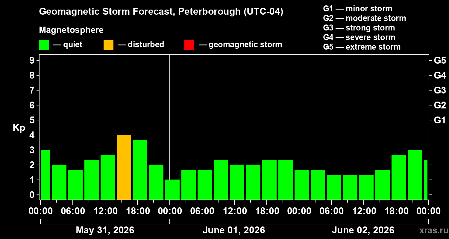 Forecast of the geomagnetic index Kp