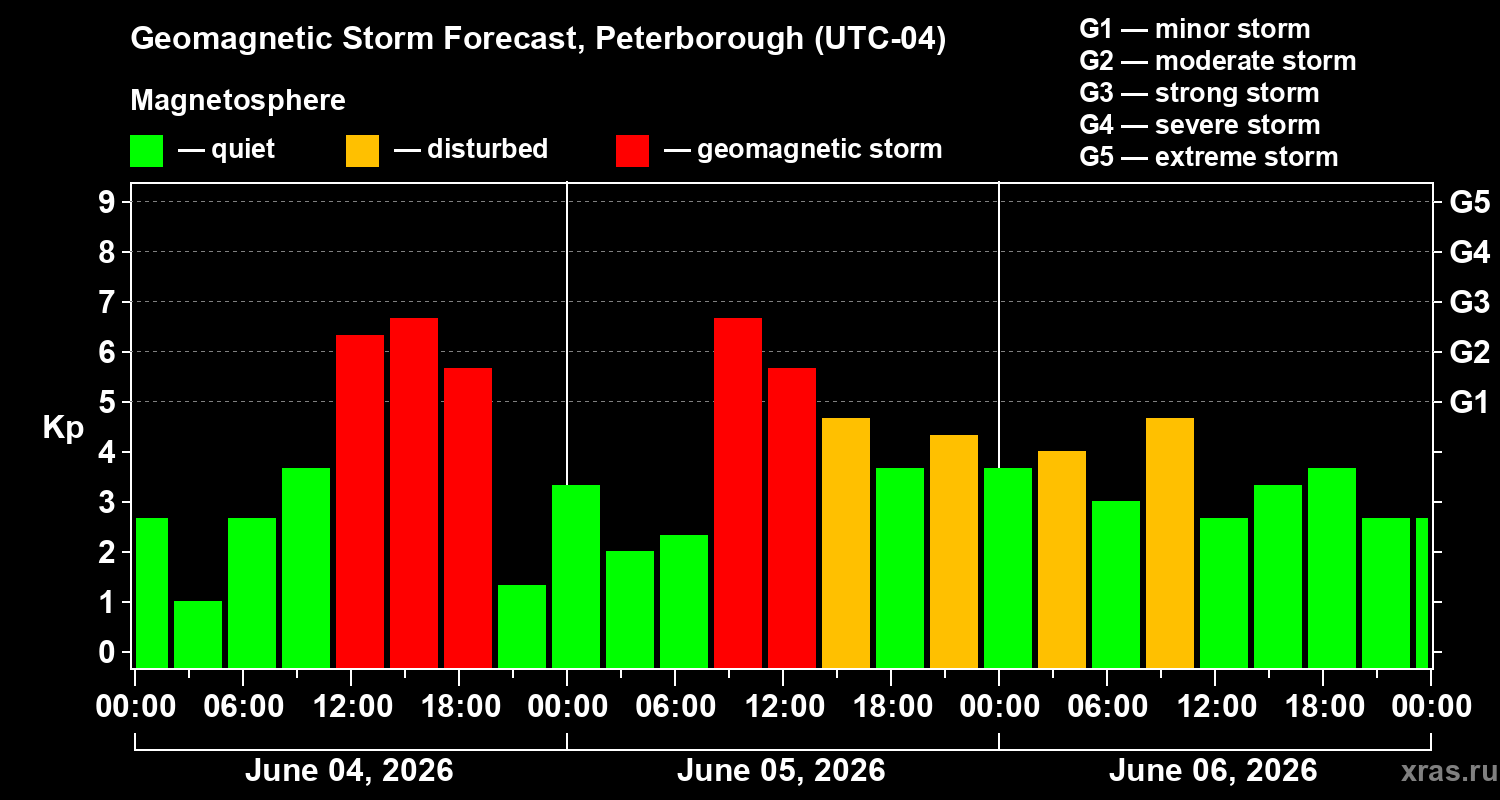 Forecast of the geomagnetic index Kp