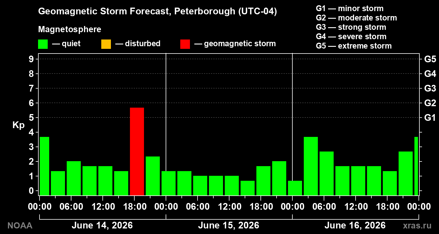 Forecast of the geomagnetic index Kp