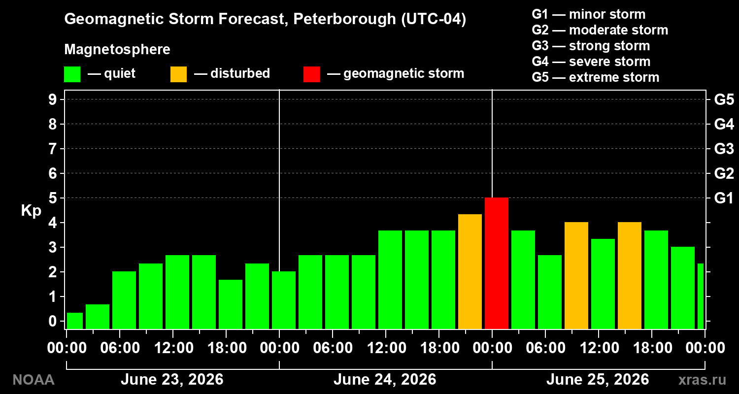 Forecast of the geomagnetic index Kp
