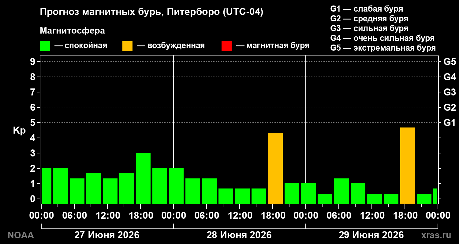 Прогноз геомагнитного индекса&nbsp;Kp