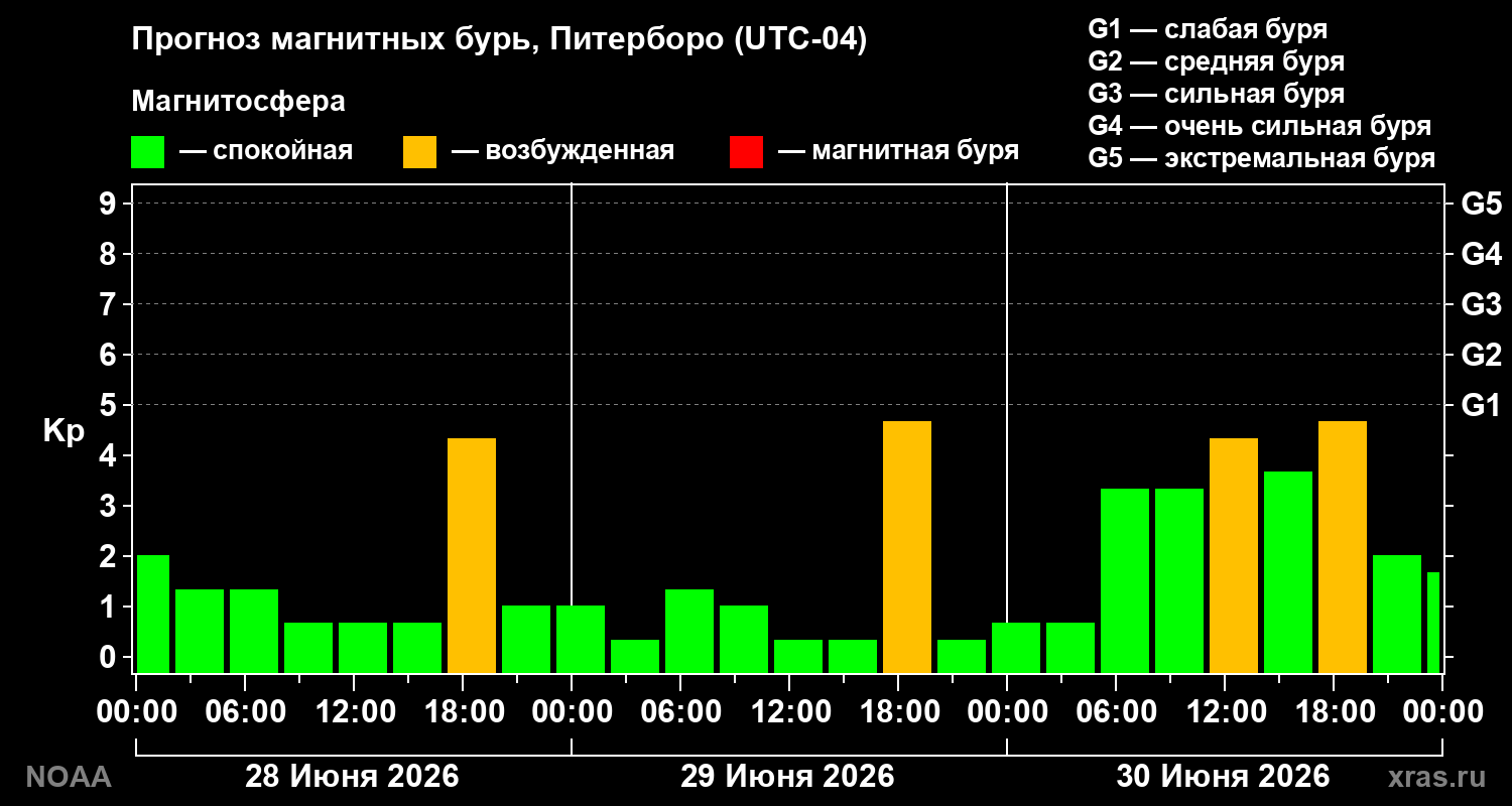 Прогноз геомагнитного индекса&nbsp;Kp