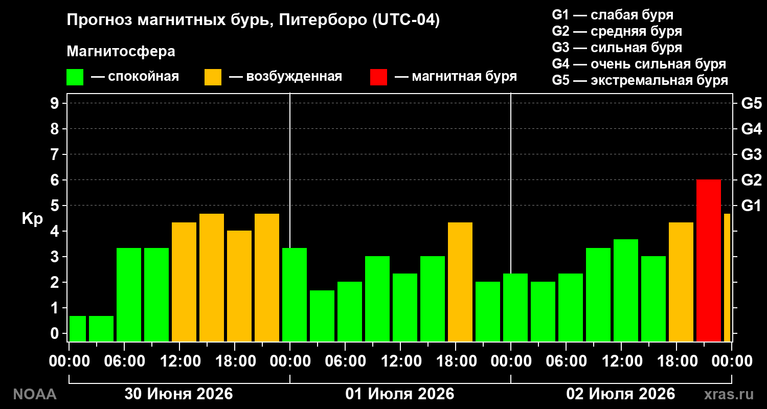 Прогноз геомагнитного индекса&nbsp;Kp