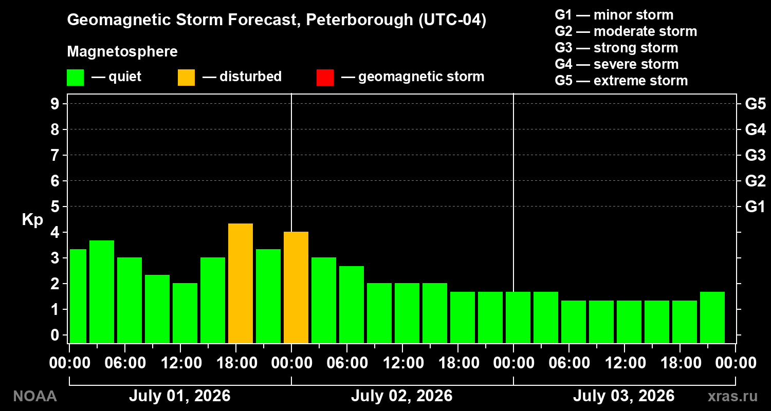 Forecast of the geomagnetic index Kp