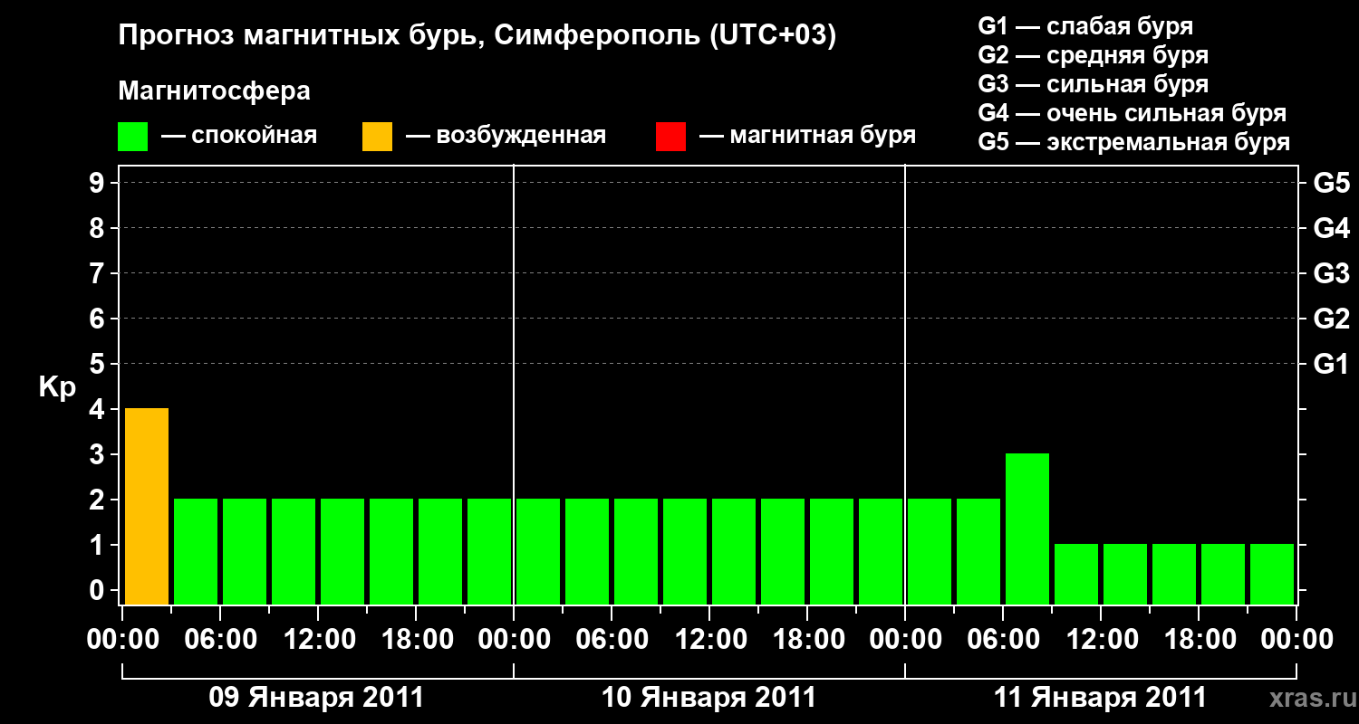 Прогноз геомагнитного индекса Kp