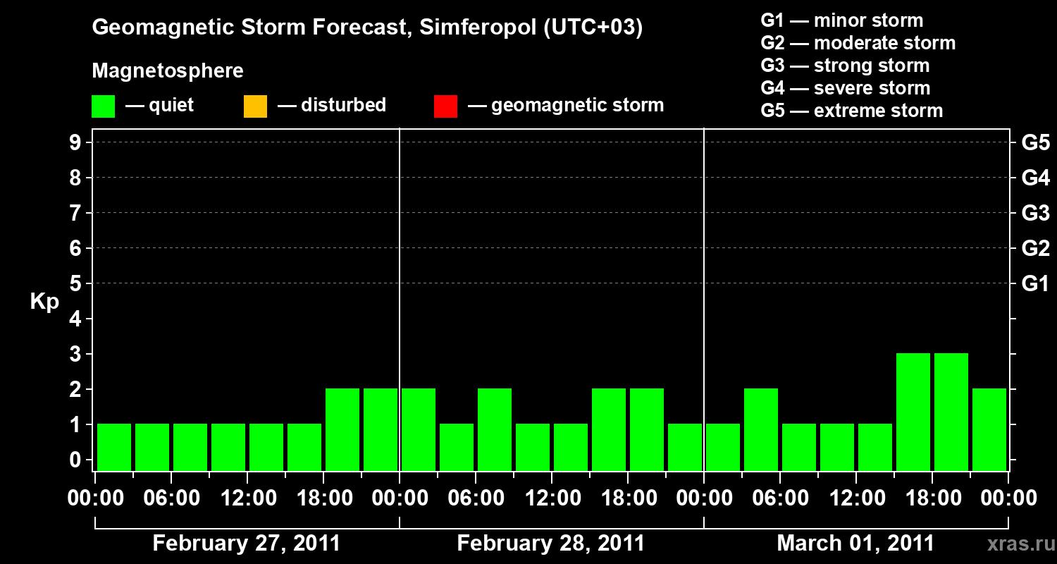 Forecast of the geomagnetic index Kp