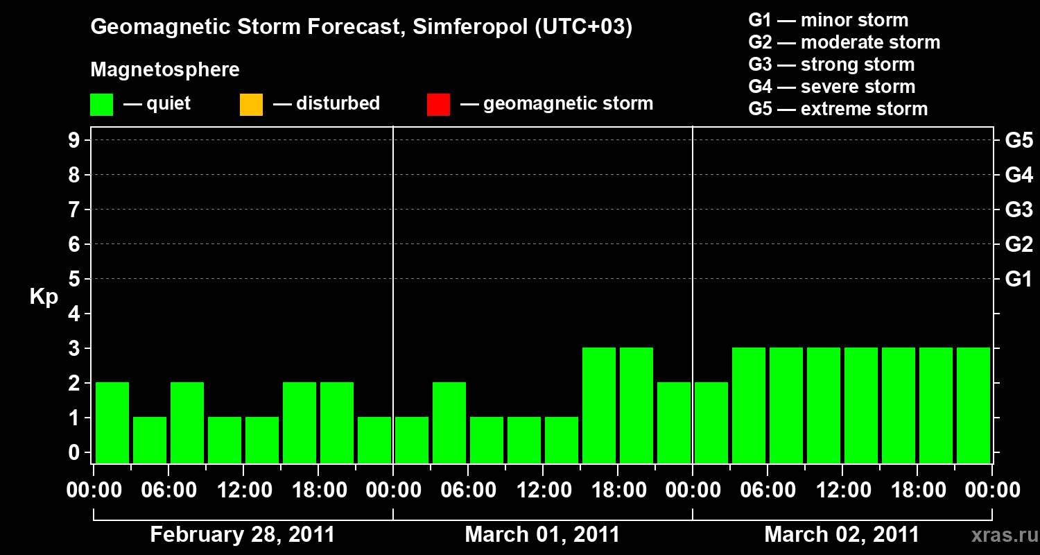 Forecast of the geomagnetic index Kp
