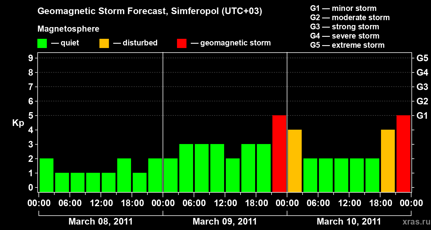 Forecast of the geomagnetic index Kp
