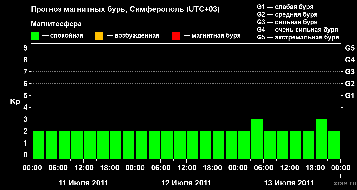 Прогноз геомагнитного индекса Kp