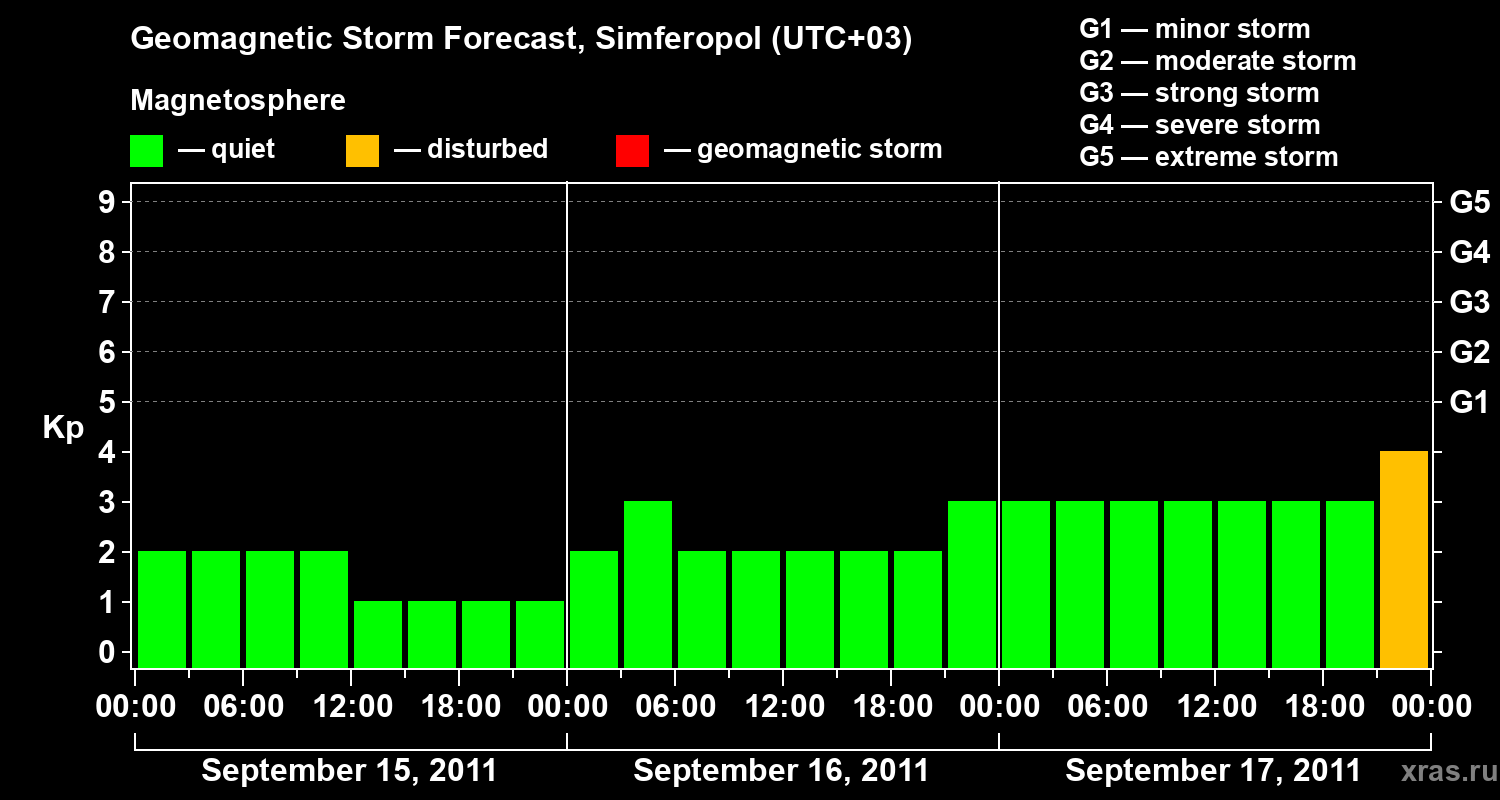 Forecast of the geomagnetic index Kp