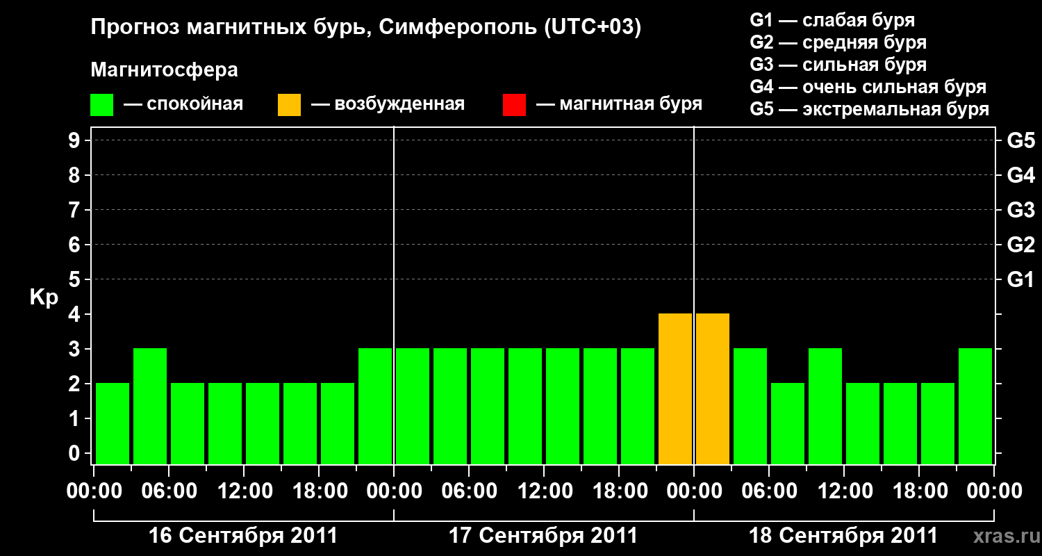 Прогноз геомагнитного индекса Kp