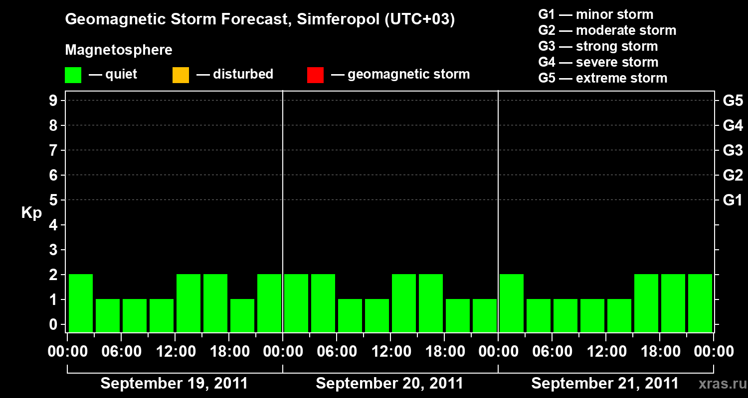 Forecast of the geomagnetic index Kp