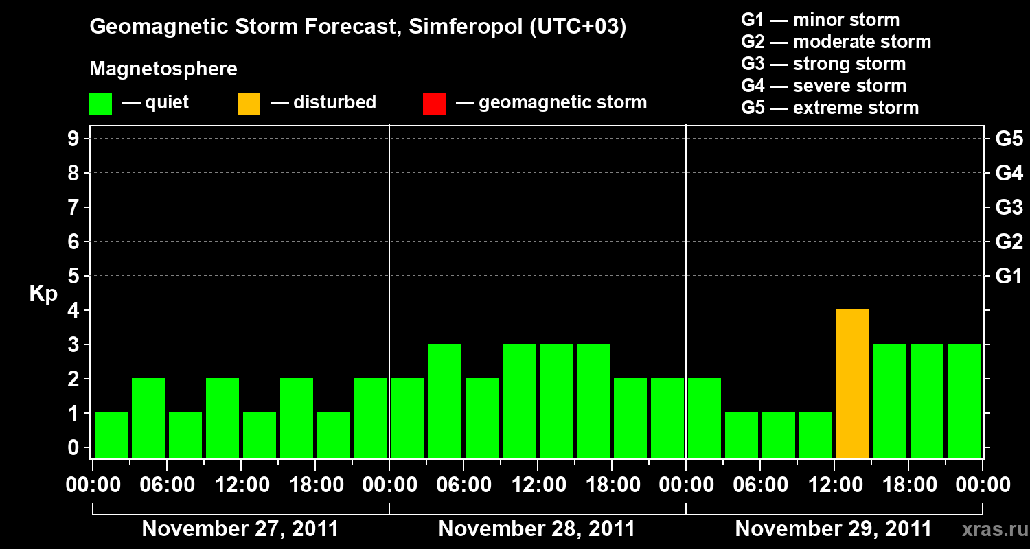 Forecast of the geomagnetic index Kp