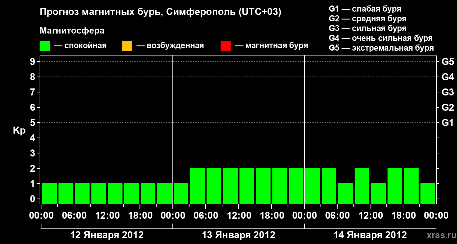Прогноз геомагнитного индекса Kp