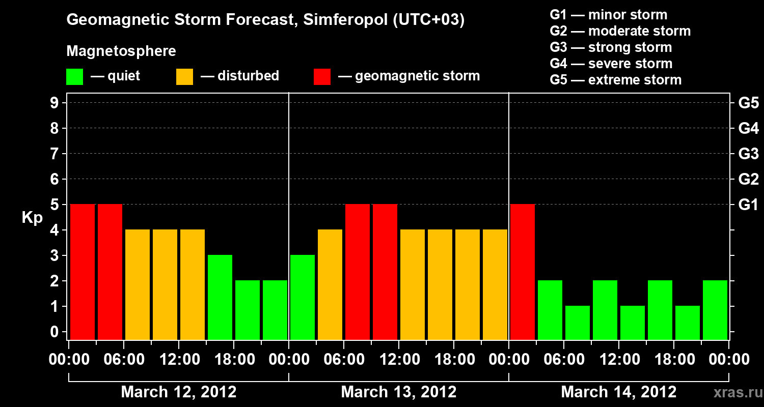 Forecast of the geomagnetic index Kp