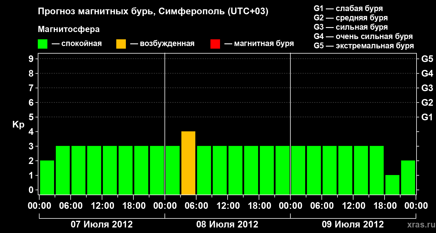 Прогноз геомагнитного индекса Kp