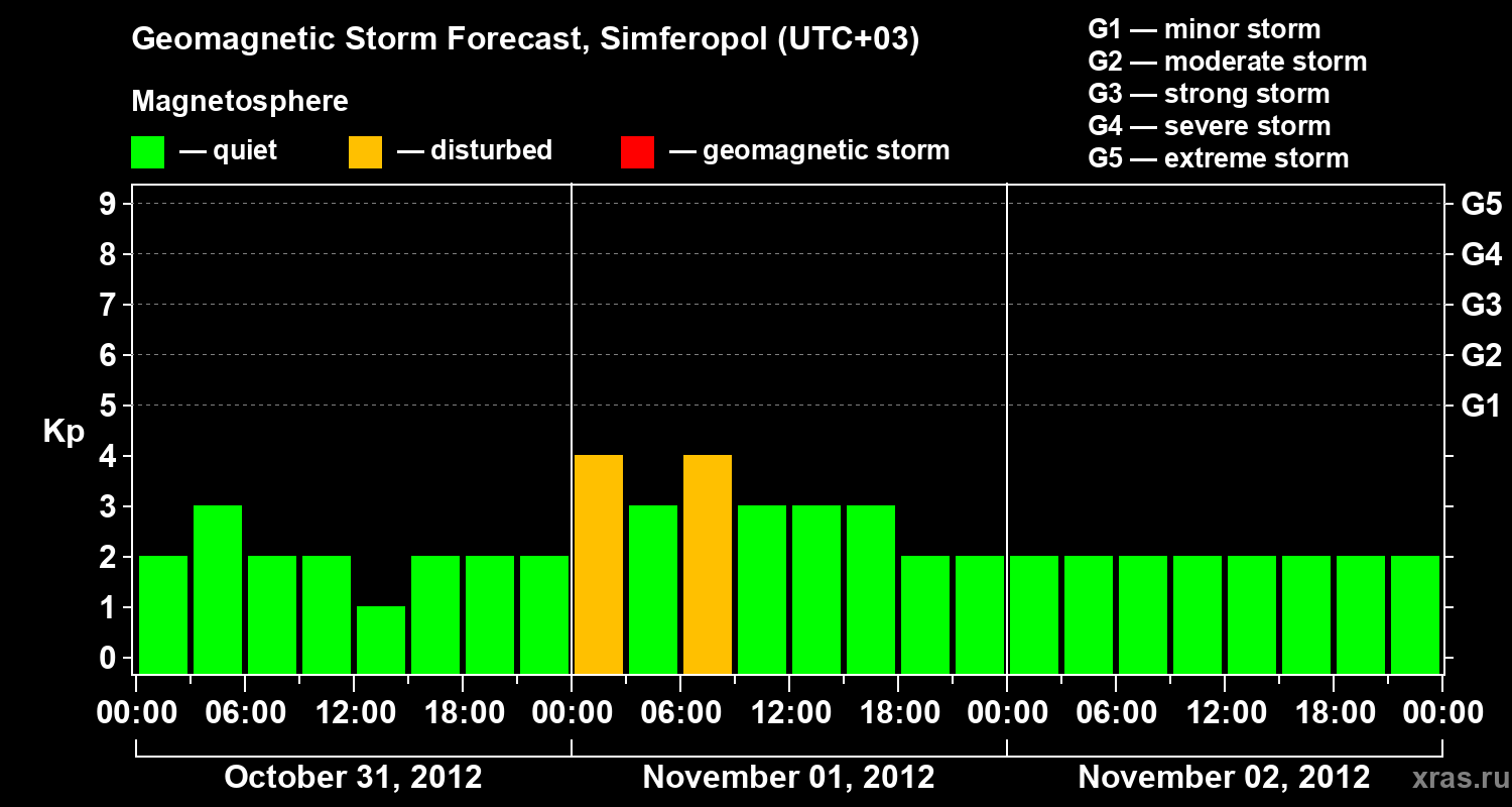 Forecast of the geomagnetic index Kp