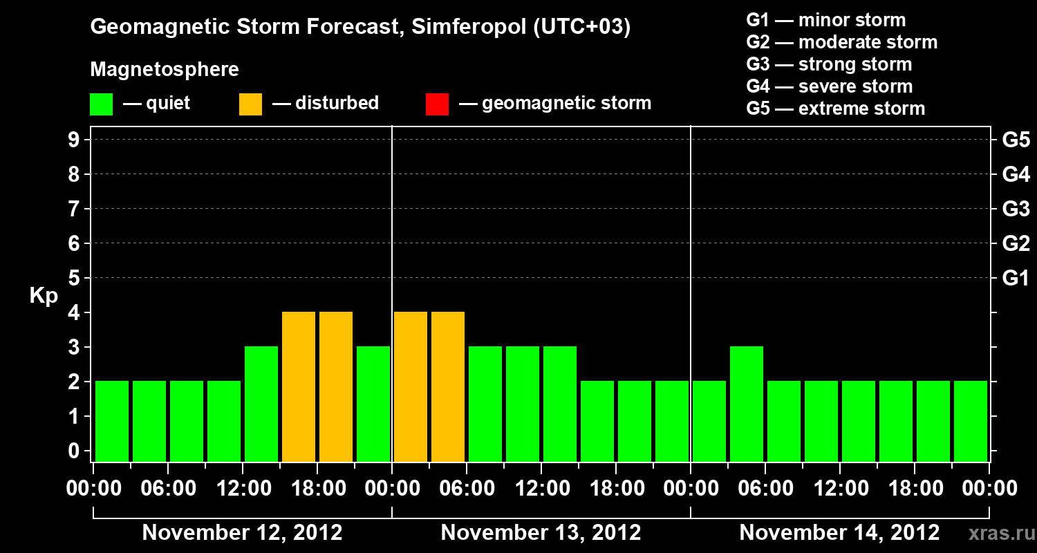 Forecast of the geomagnetic index Kp