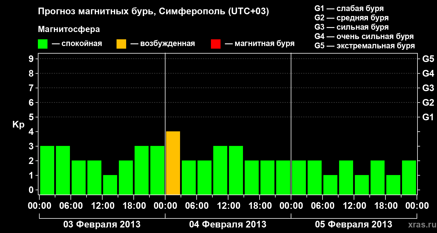 Прогноз геомагнитного индекса Kp