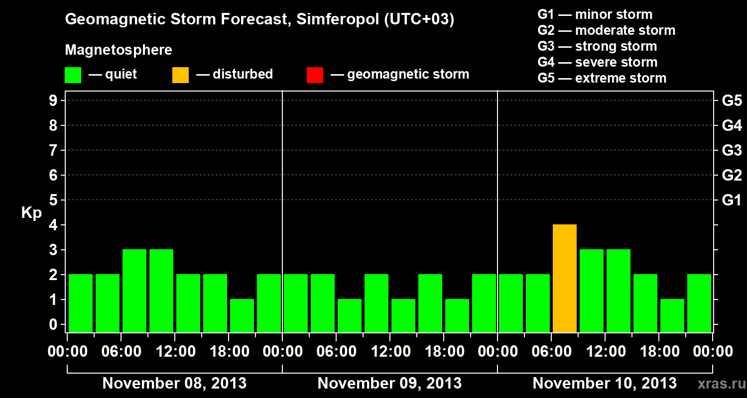 Forecast of the geomagnetic index Kp