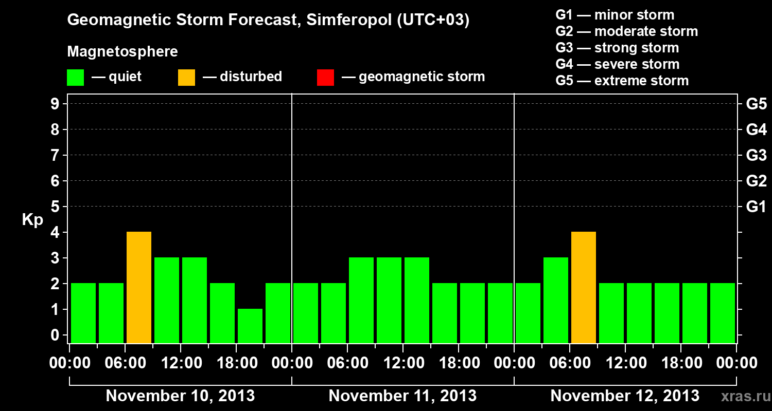 Forecast of the geomagnetic index Kp