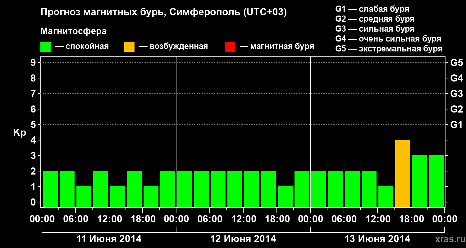Прогноз геомагнитного индекса Kp