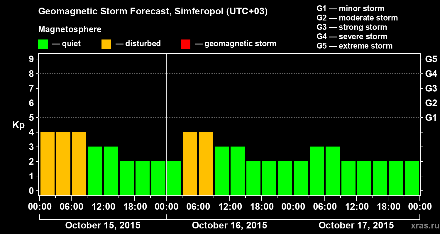 Forecast of the geomagnetic index&nbsp;Kp