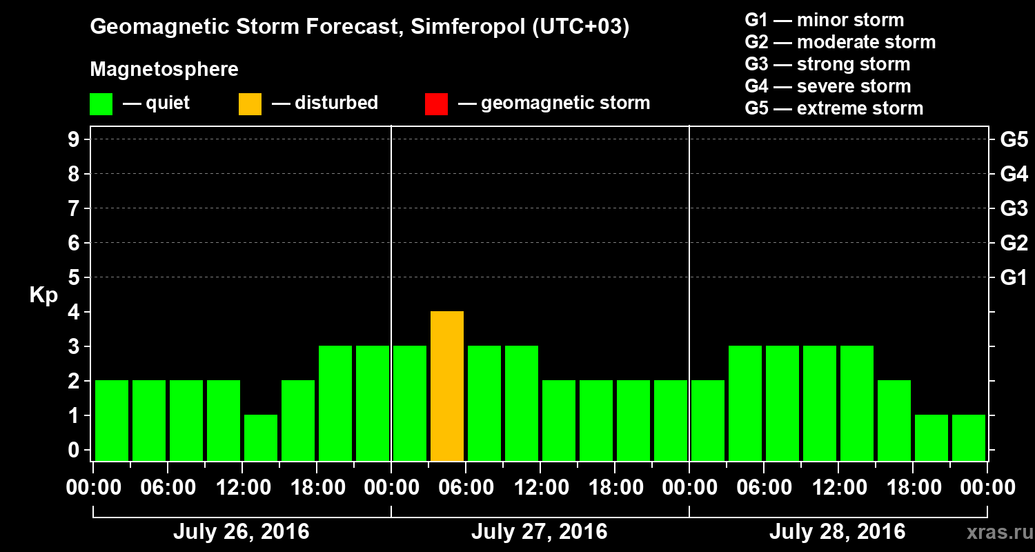 Forecast of the geomagnetic index Kp