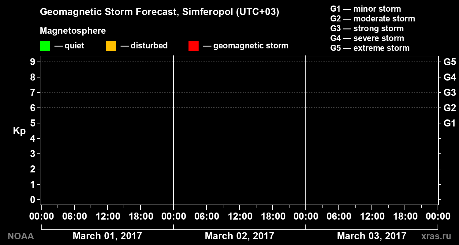 Geomagnetic index Kp forecast for three days