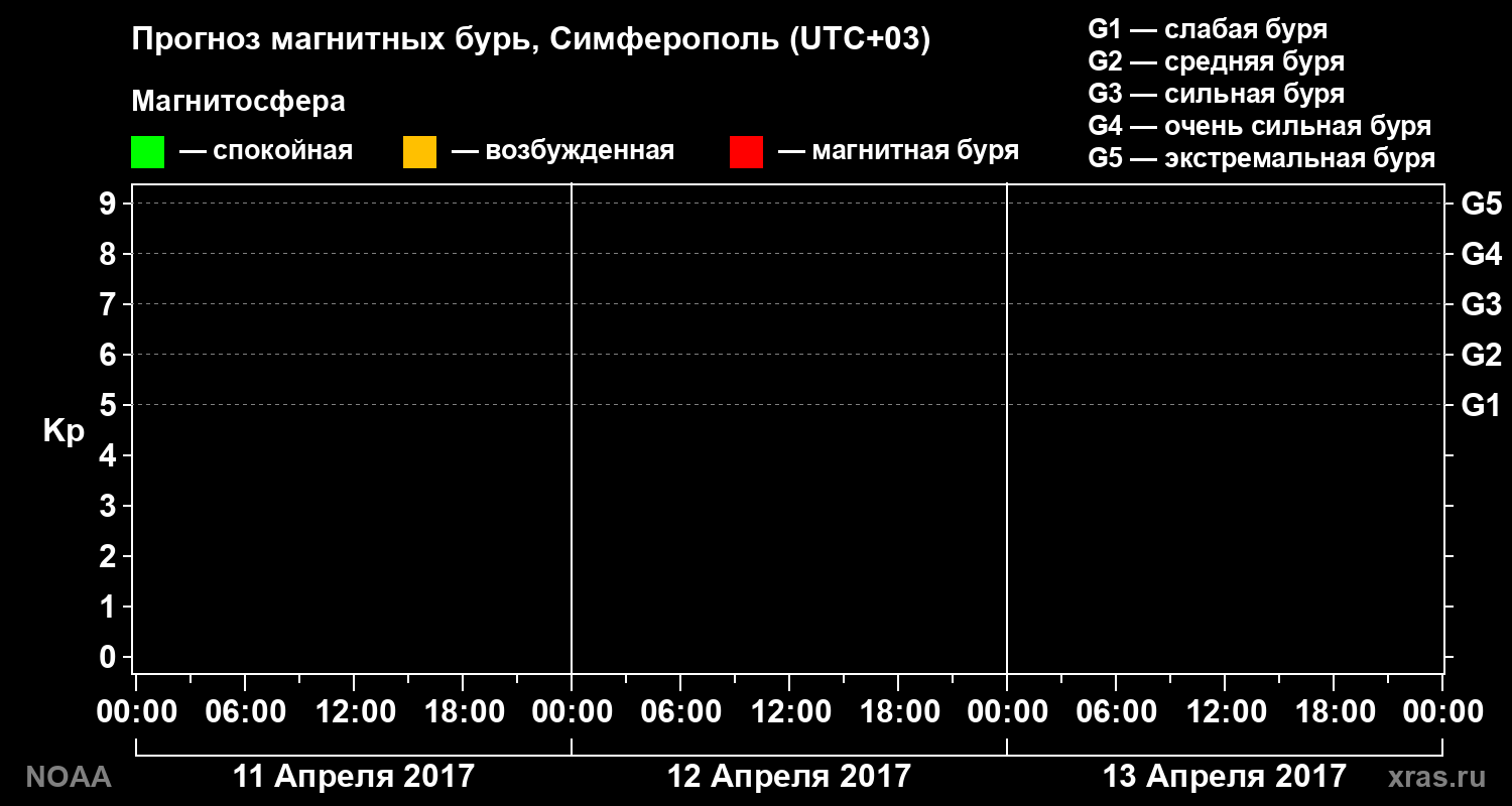 Прогноз геомагнитного индекса Kp на трое суток